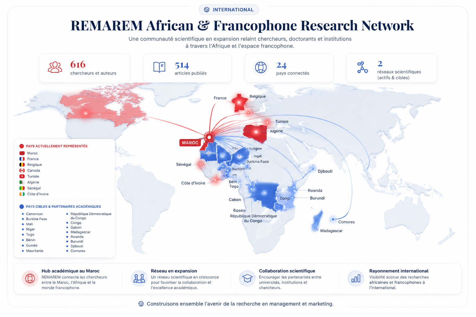 REMAREM African & Francophone Research Network — carte interactive du réseau académique reliant le Maroc à 24 pays partenaires en Afrique et dans l'espace francophone